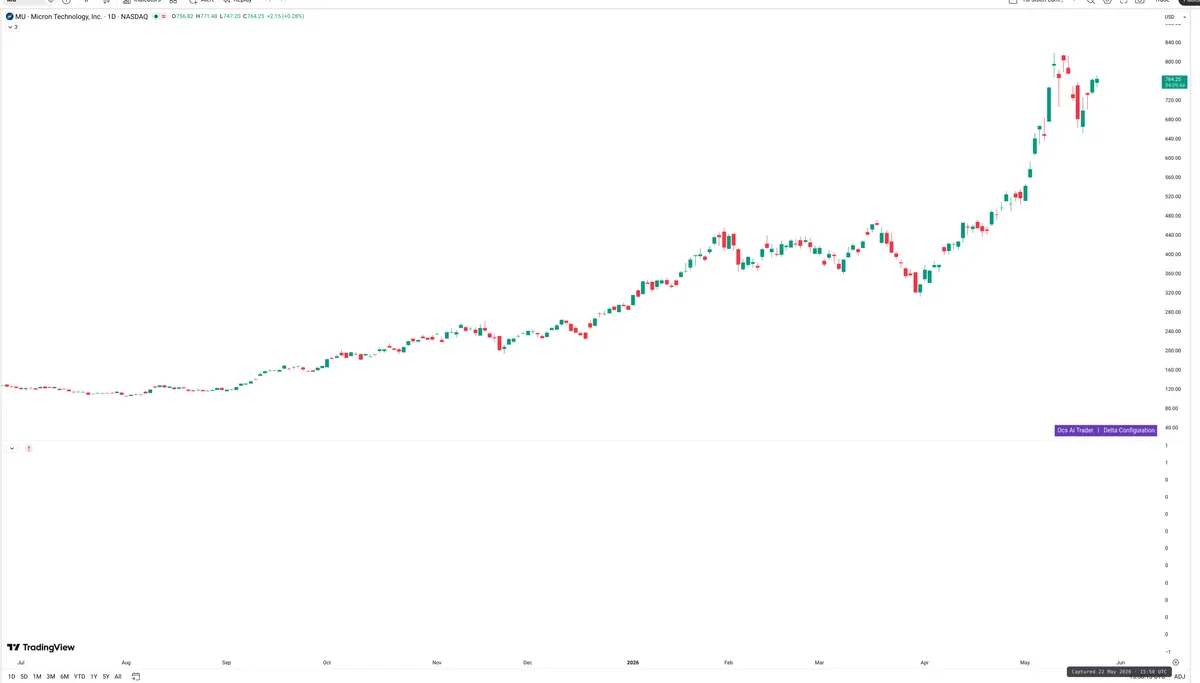 MU — Delta + Technical