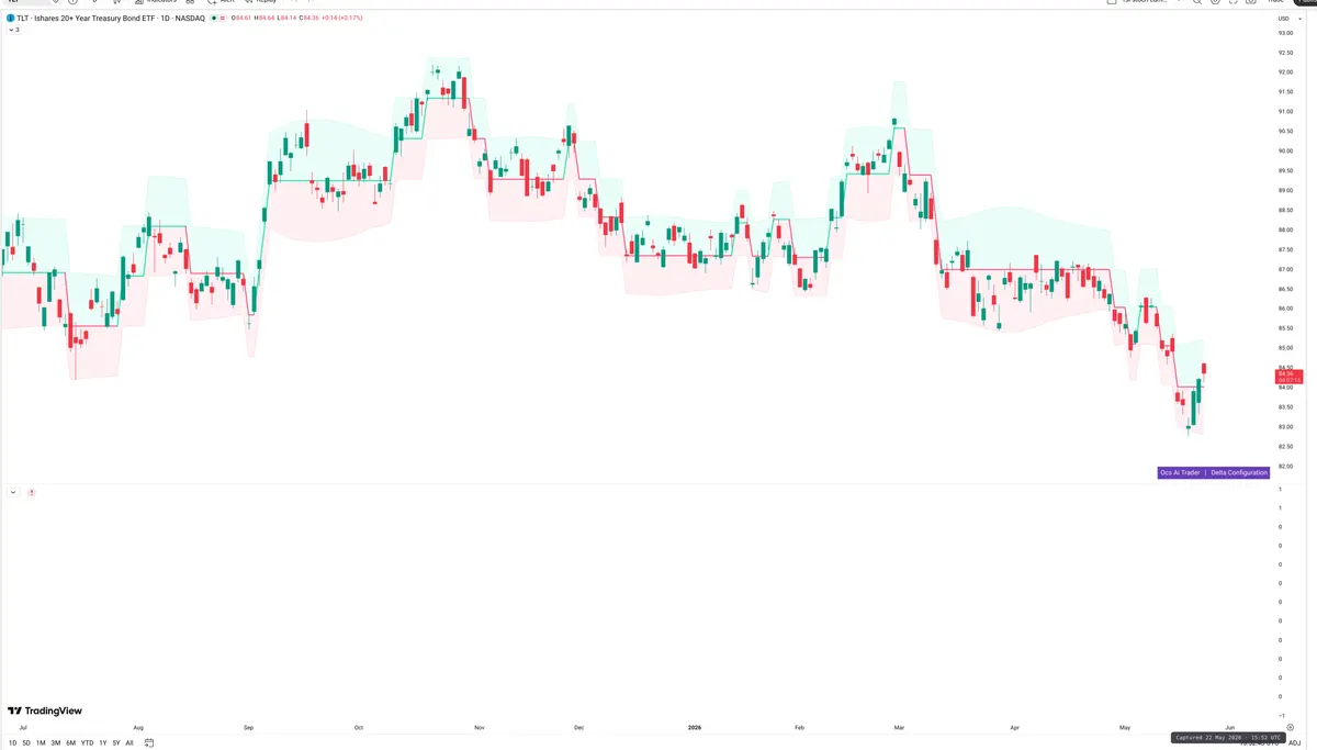 TLT — Delta + Technical