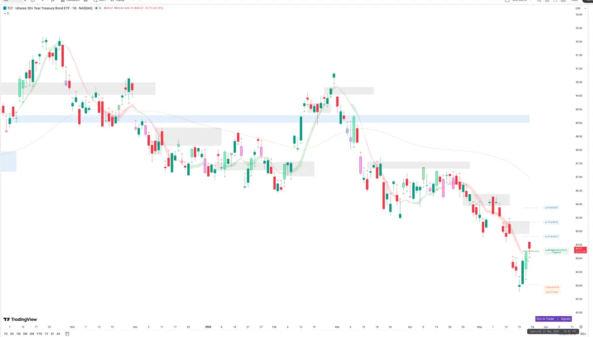 TLT — Signals + Liquidity