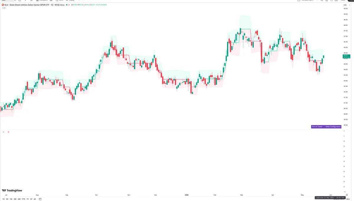 XLU — Delta + Technical