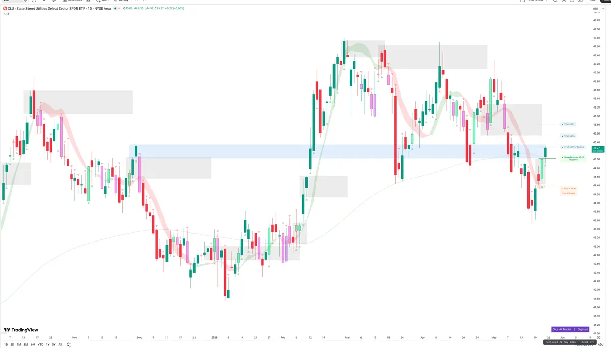 XLU — Signals + Liquidity