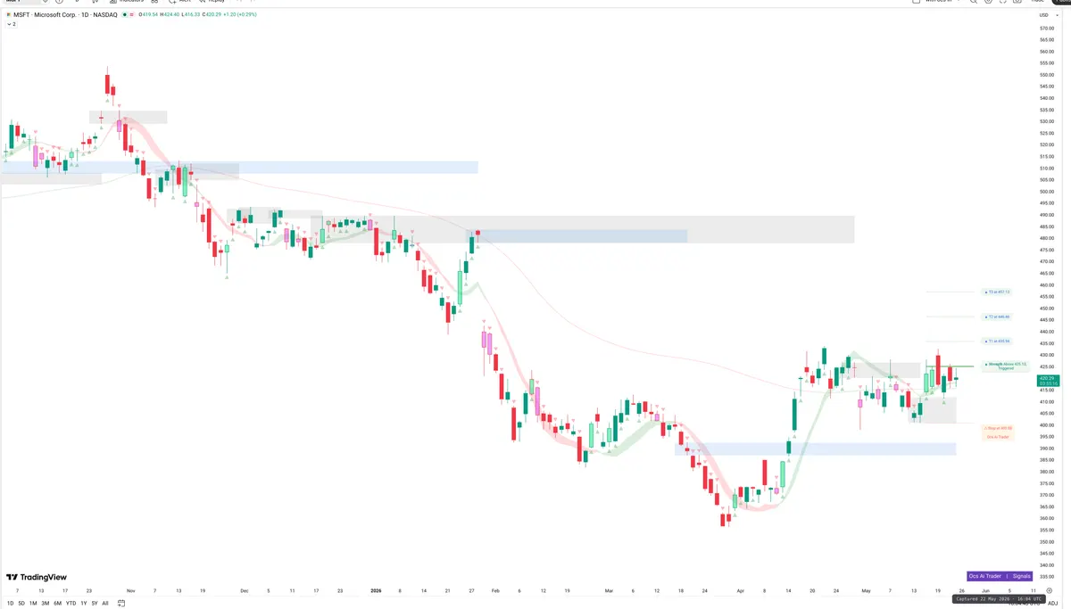 MSFT — Signals + Liquidity