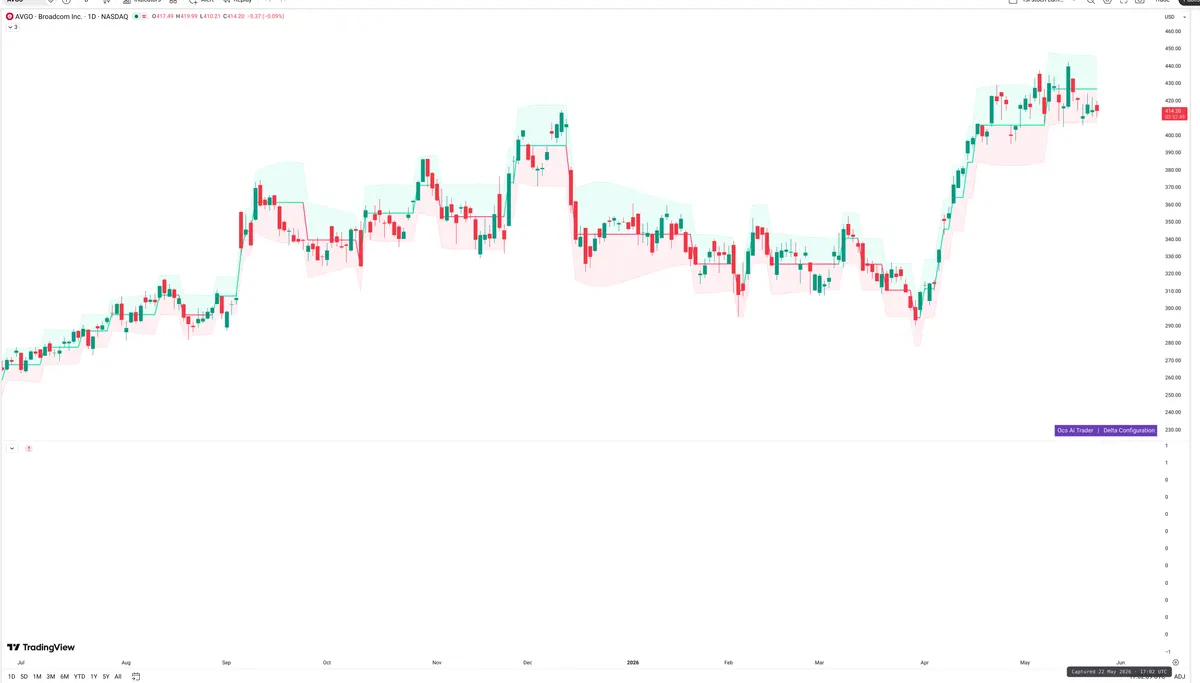 AVGO — Delta + Technical