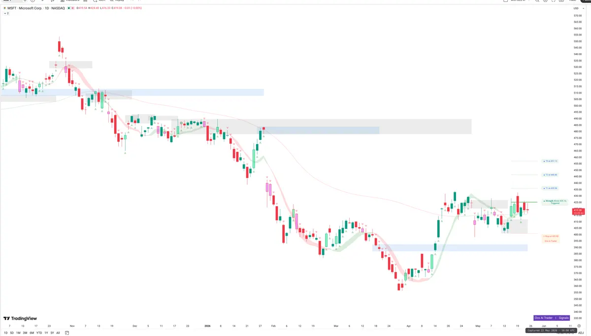 MSFT — Signals + Liquidity