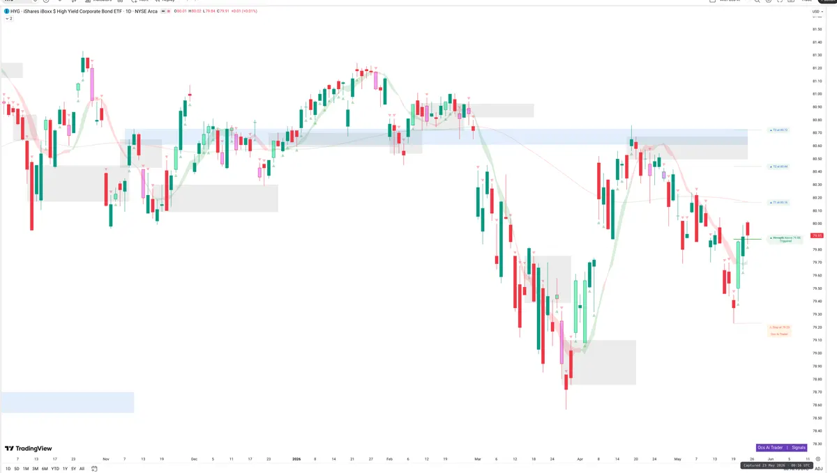 HYG — Signals + Liquidity