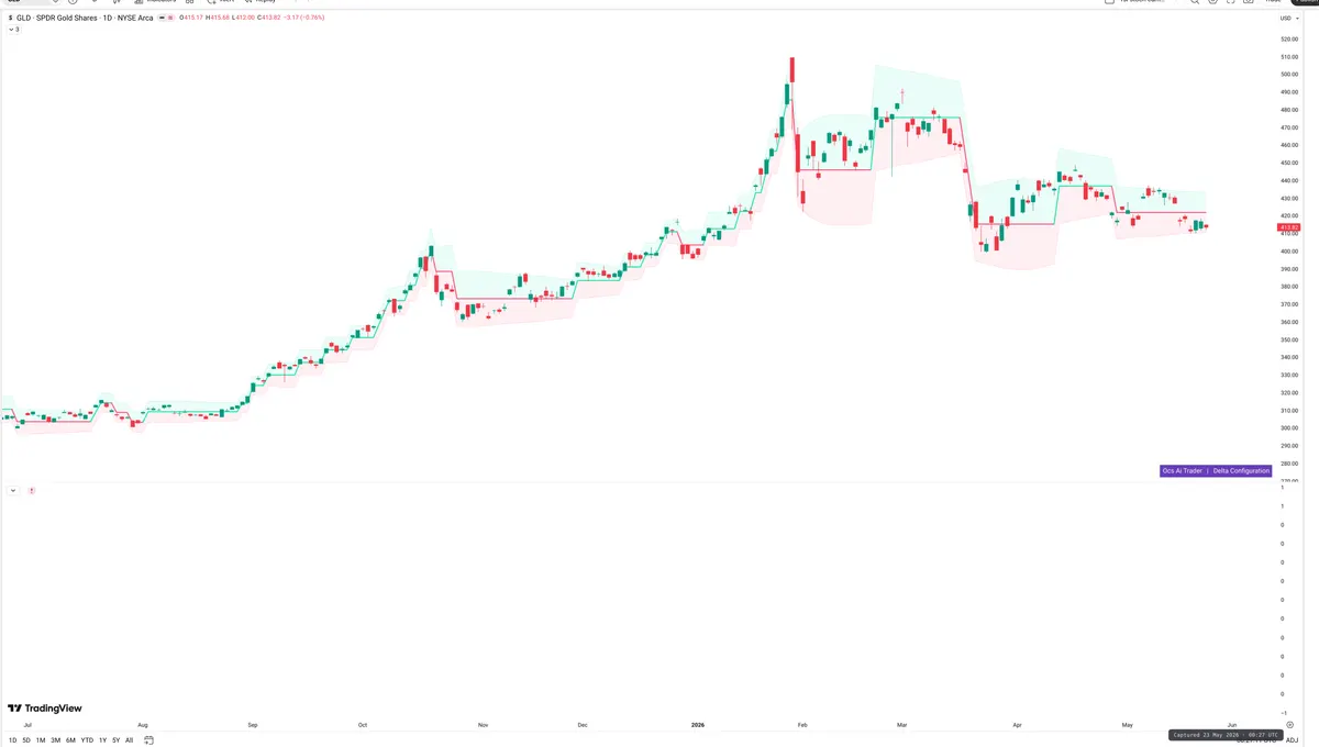 GLD — Delta + Technical