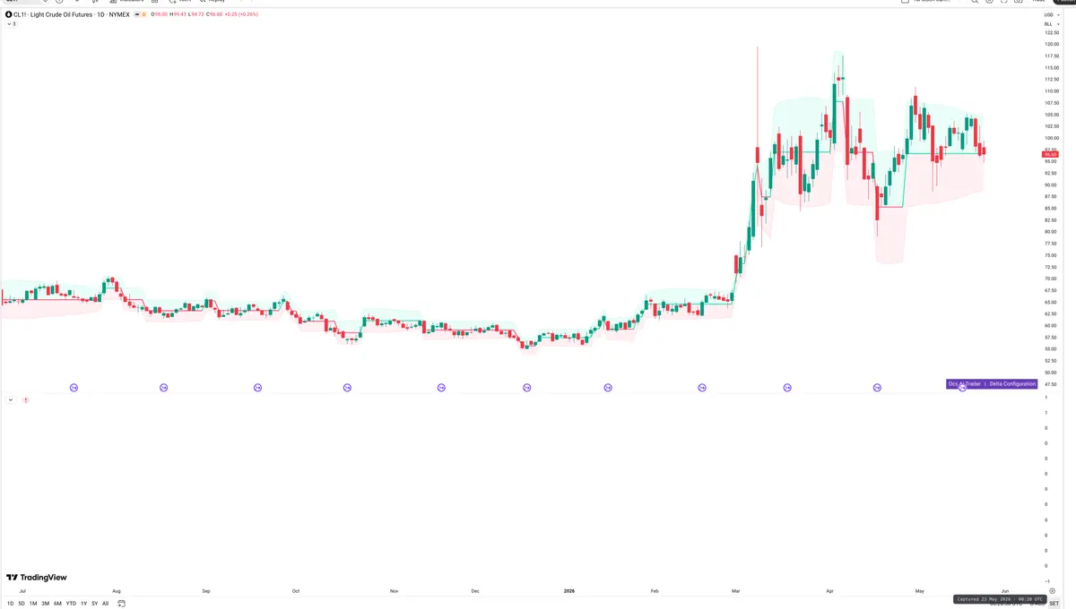 CL=F — Delta + Technical
