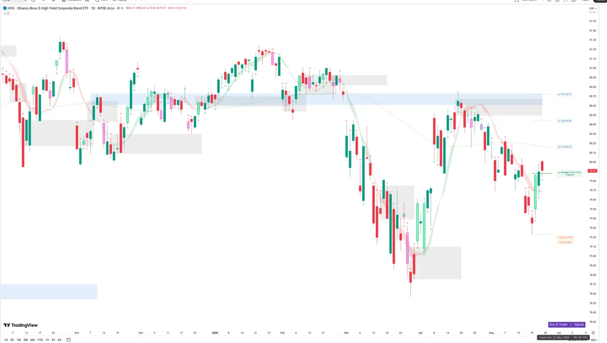 HYG — Signals + Liquidity