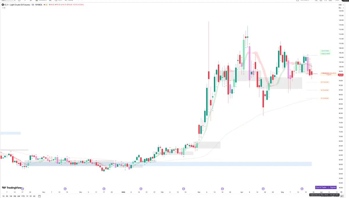 CL=F — Signals + Liquidity