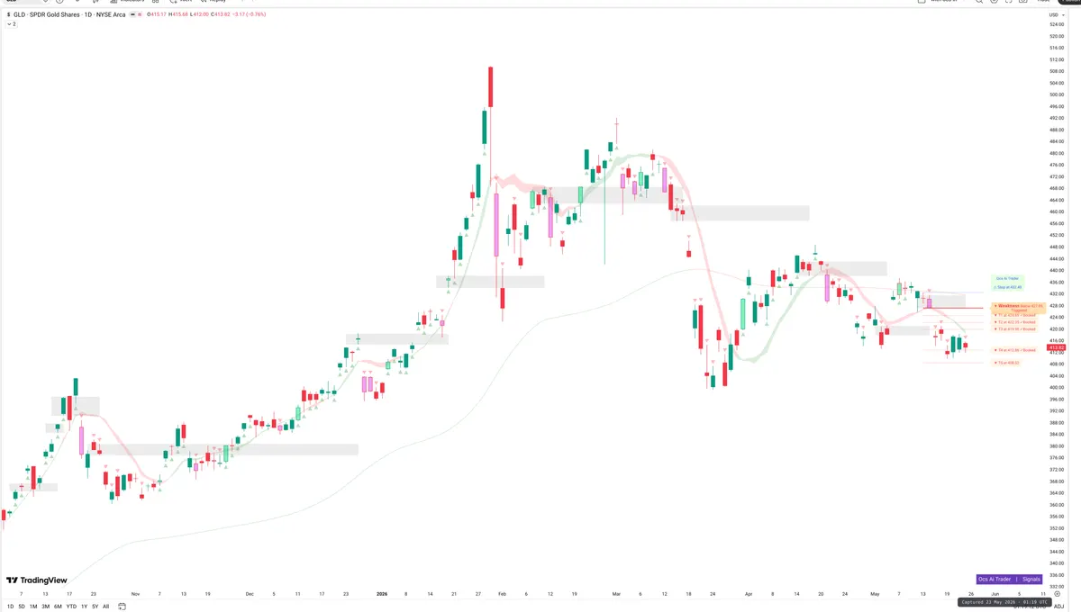 GLD — Signals + Liquidity