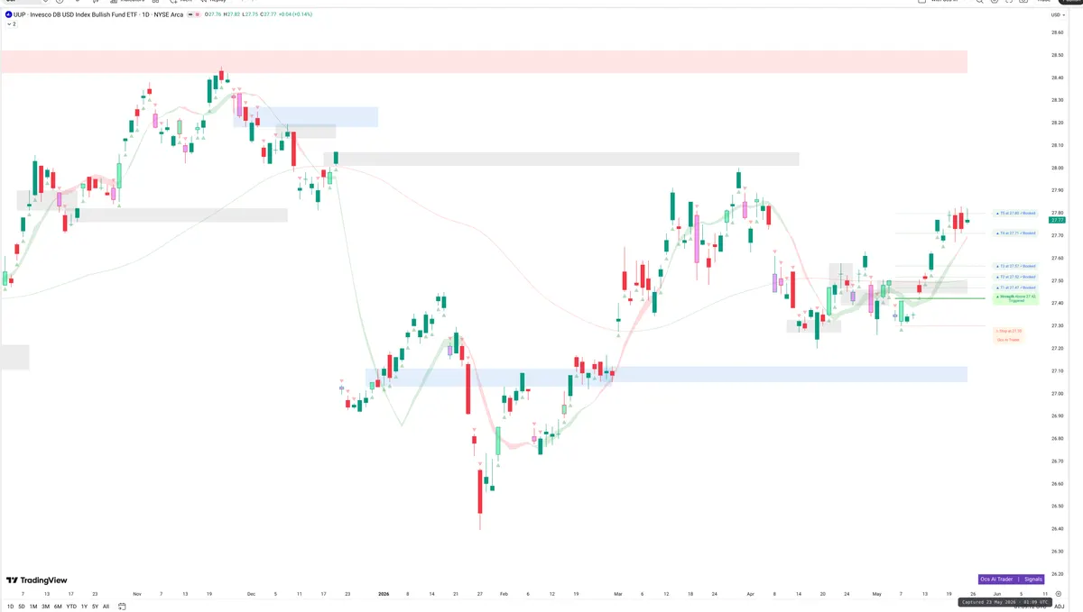UUP — Signals + Liquidity
