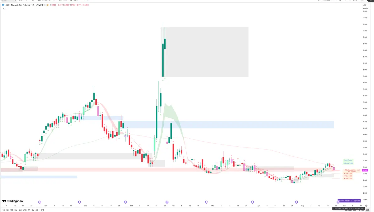 NG=F — Signals + Liquidity