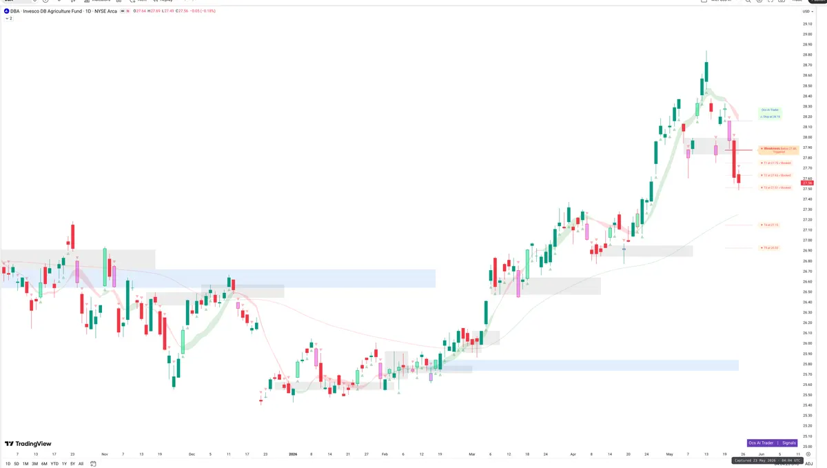 DBA — Signals + Liquidity
