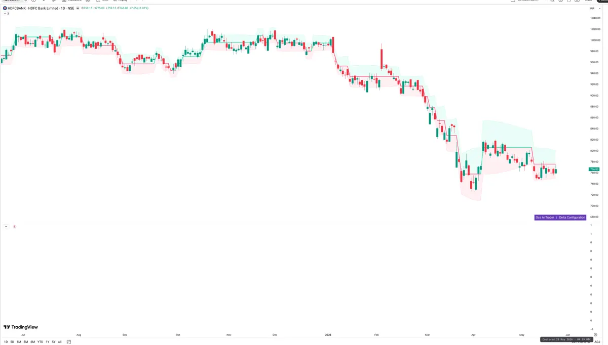 HDFCBANK — Delta + Technical