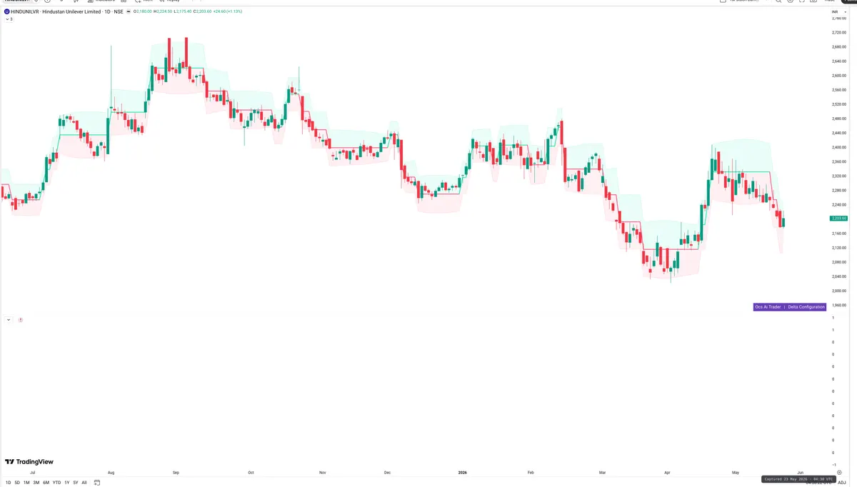 HINDUNILVR — Delta + Technical