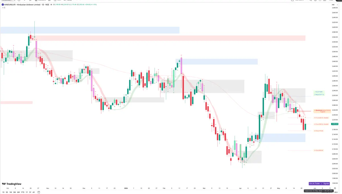 HINDUNILVR — Signals + Liquidity