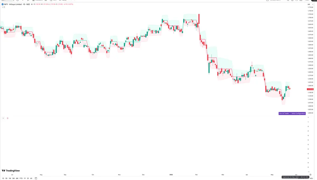 INFY — Delta + Technical