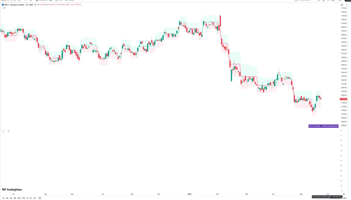 INFY — Delta + Technical