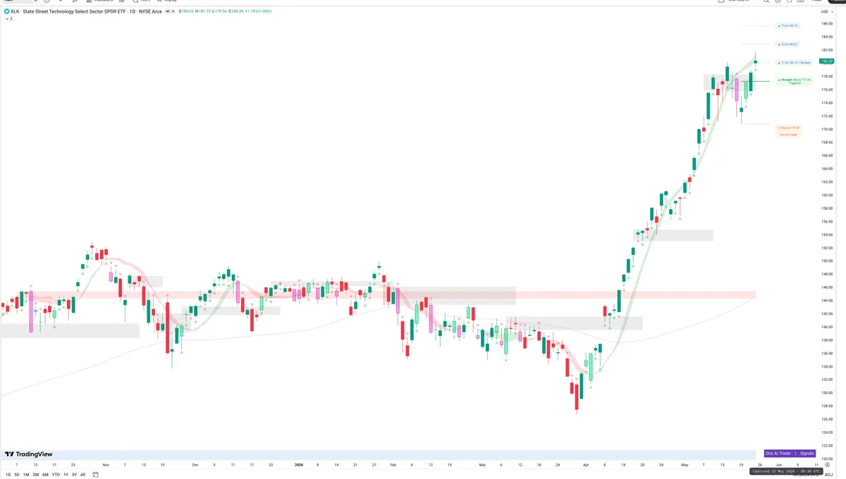 XLK — Signals + Liquidity