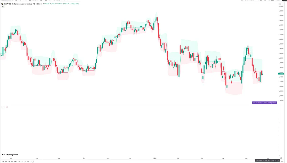 RELIANCE — Delta + Technical