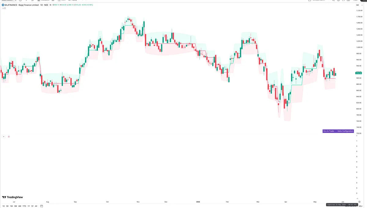 BAJFINANCE — Delta + Technical