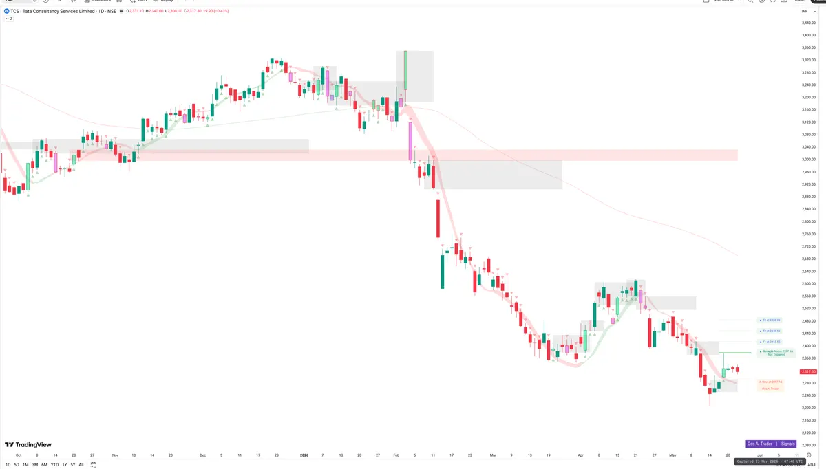TCS — Signals + Liquidity