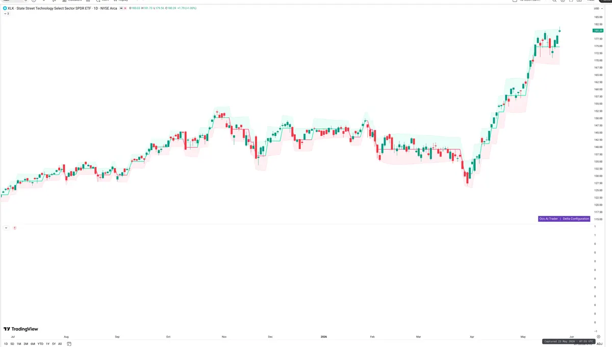 XLK — Delta + Technical
