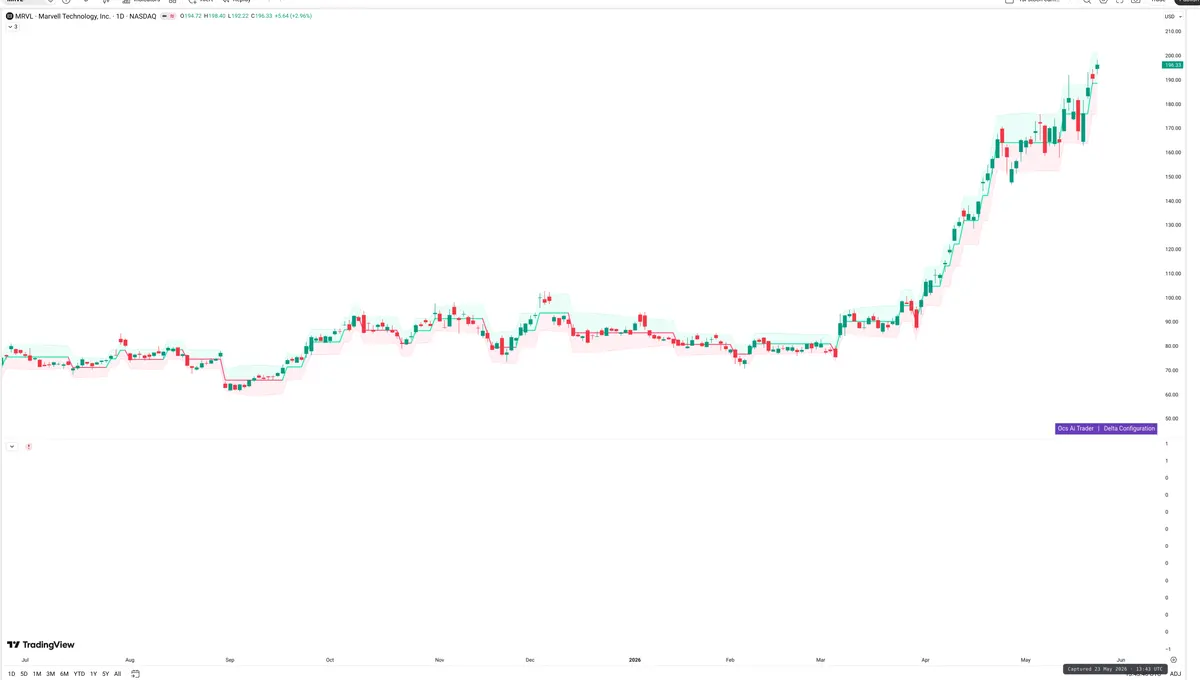 MRVL — Delta + Technical