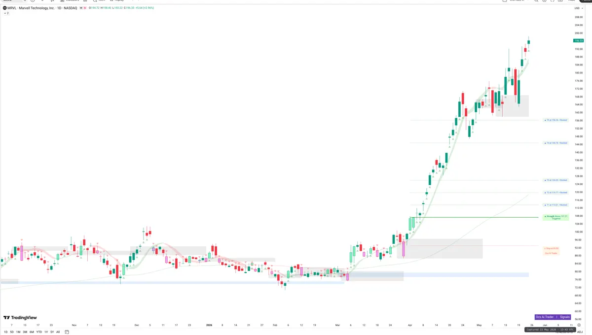 MRVL — Signals + Liquidity