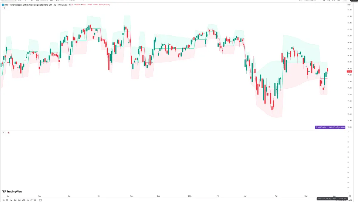 HYG — Delta + Technical