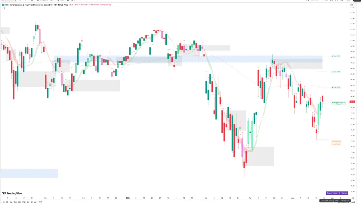 HYG — Signals + Liquidity
