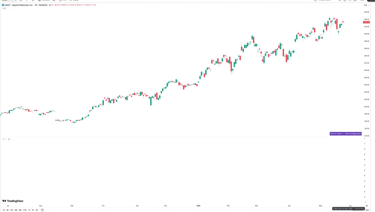 AMAT — Delta + Technical