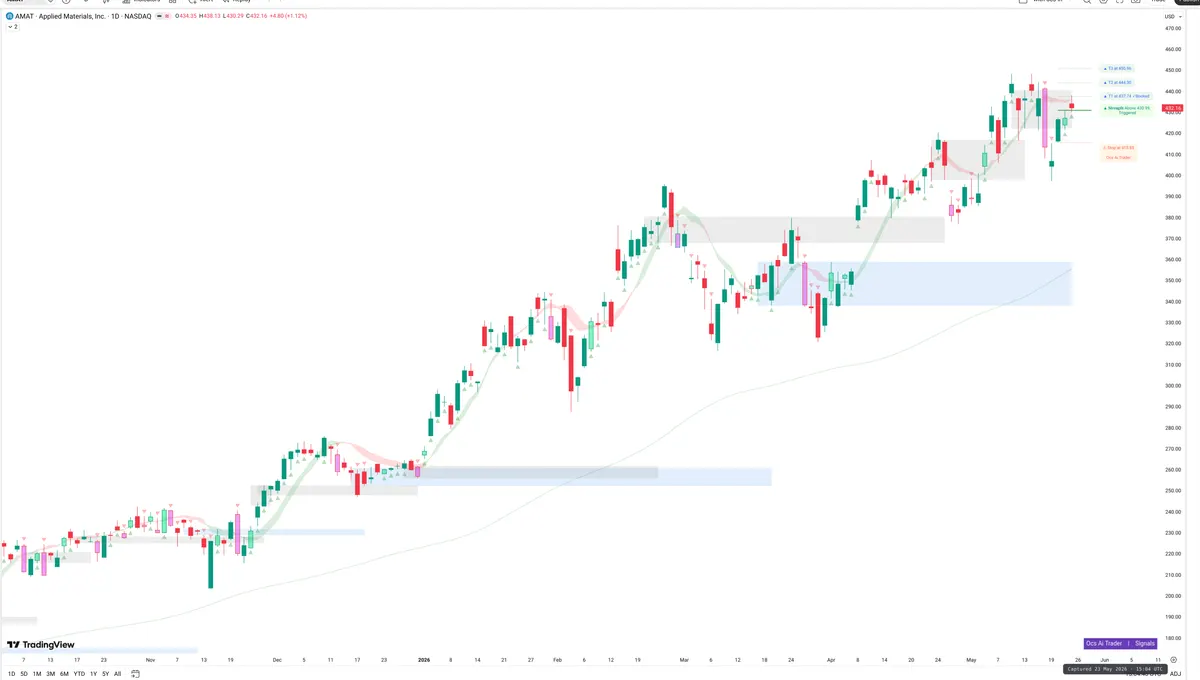 AMAT — Signals + Liquidity