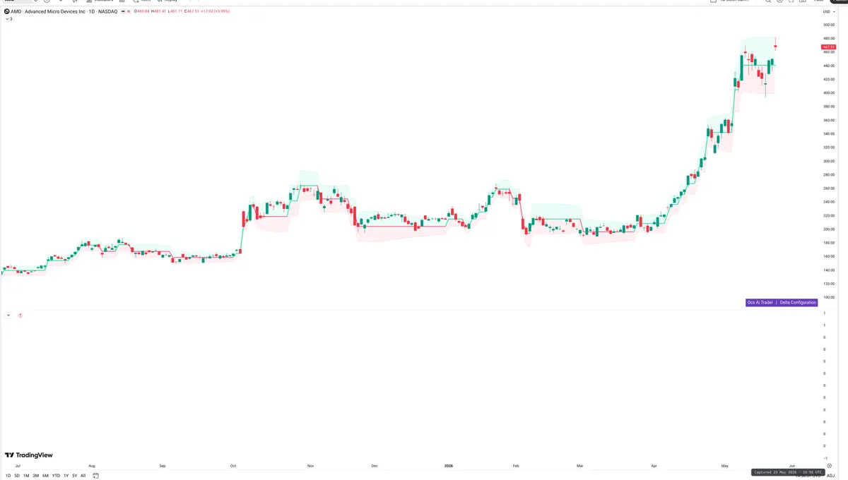 AMD — Delta + Technical