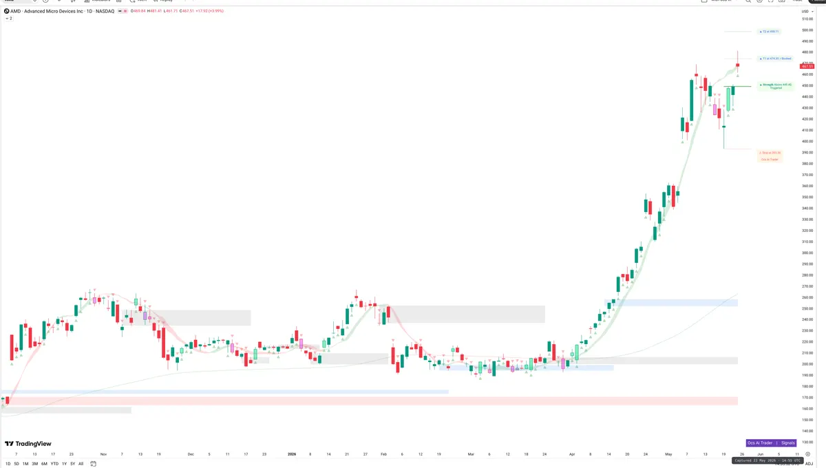 AMD — Signals + Liquidity