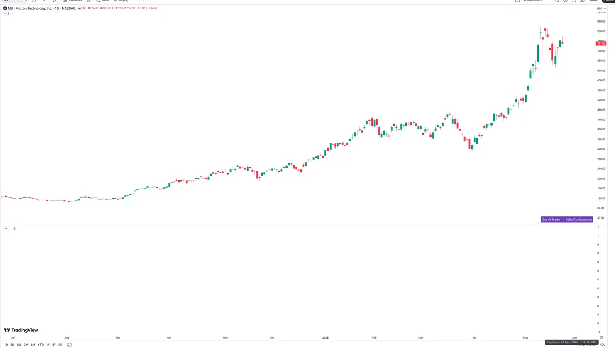 MU — Delta + Technical