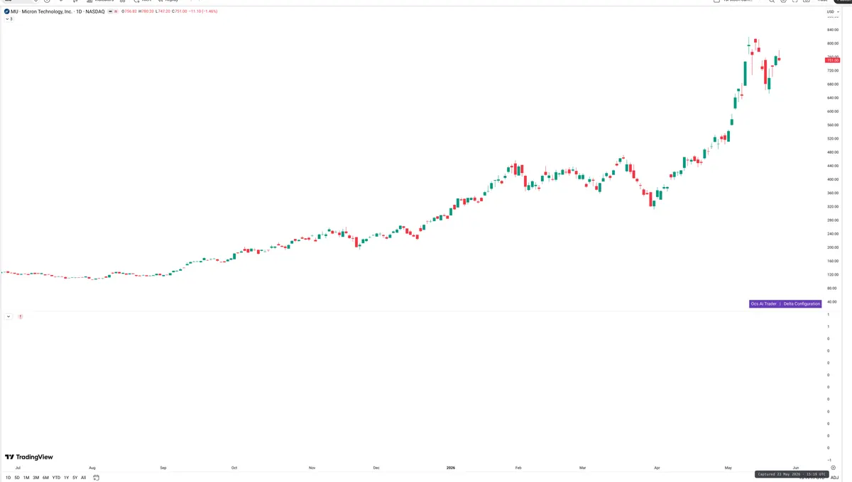 MU — Delta + Technical
