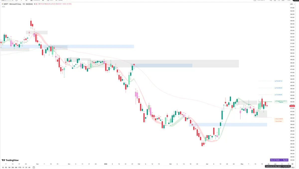 MSFT — Signals + Liquidity