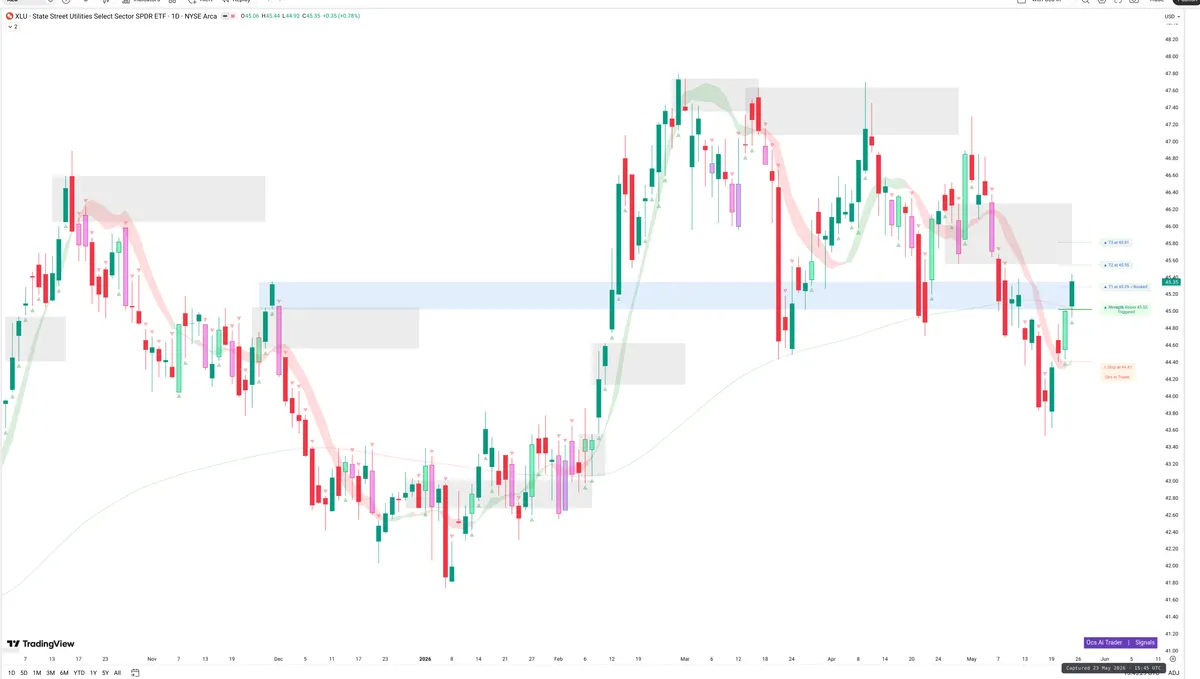 XLU — Signals + Liquidity