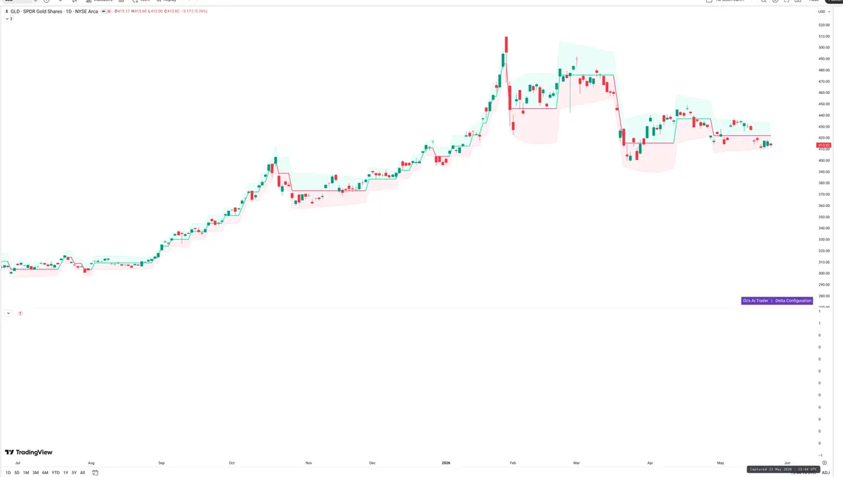 GLD — Delta + Technical