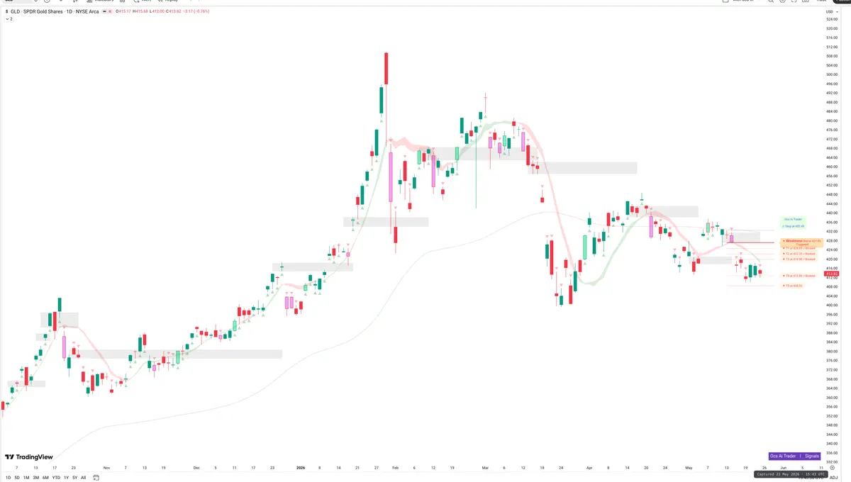 GLD — Signals + Liquidity