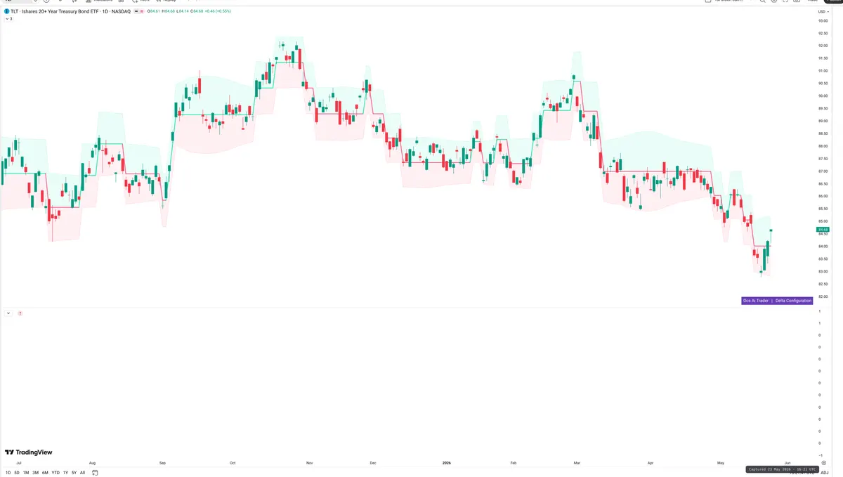 TLT — Delta + Technical