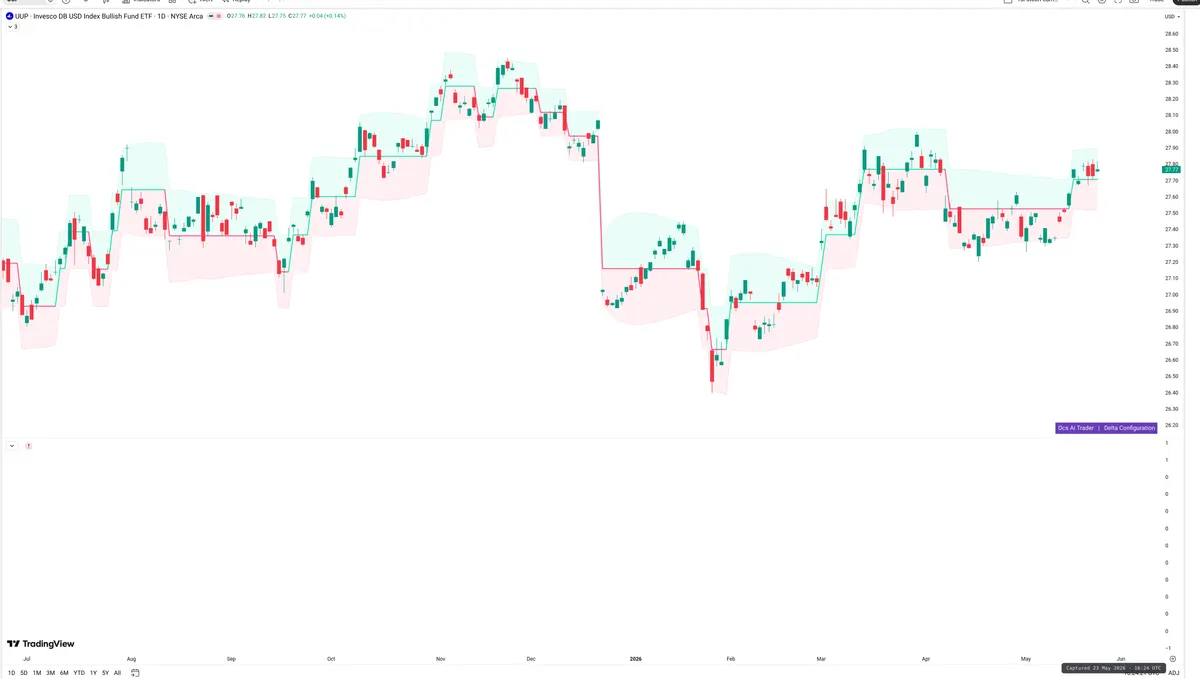 UUP — Delta + Technical