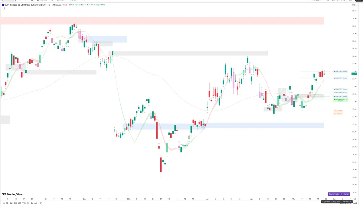 UUP — Signals + Liquidity