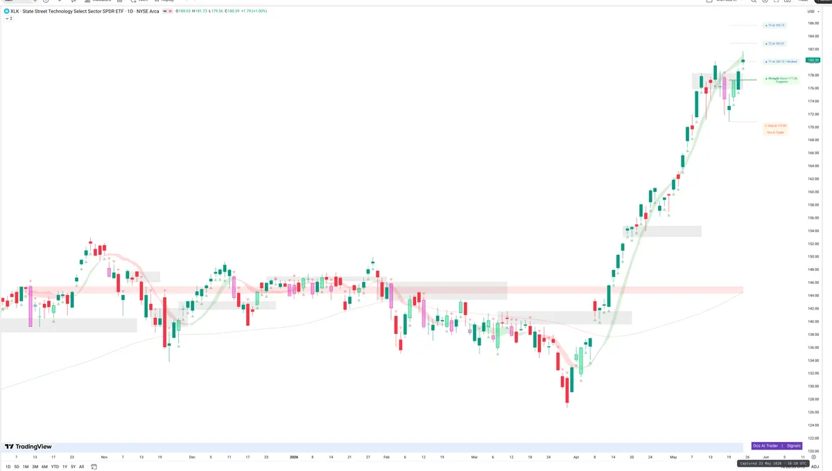 XLK — Signals + Liquidity