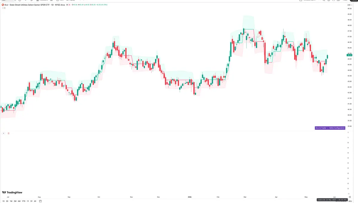 XLU — Delta + Technical