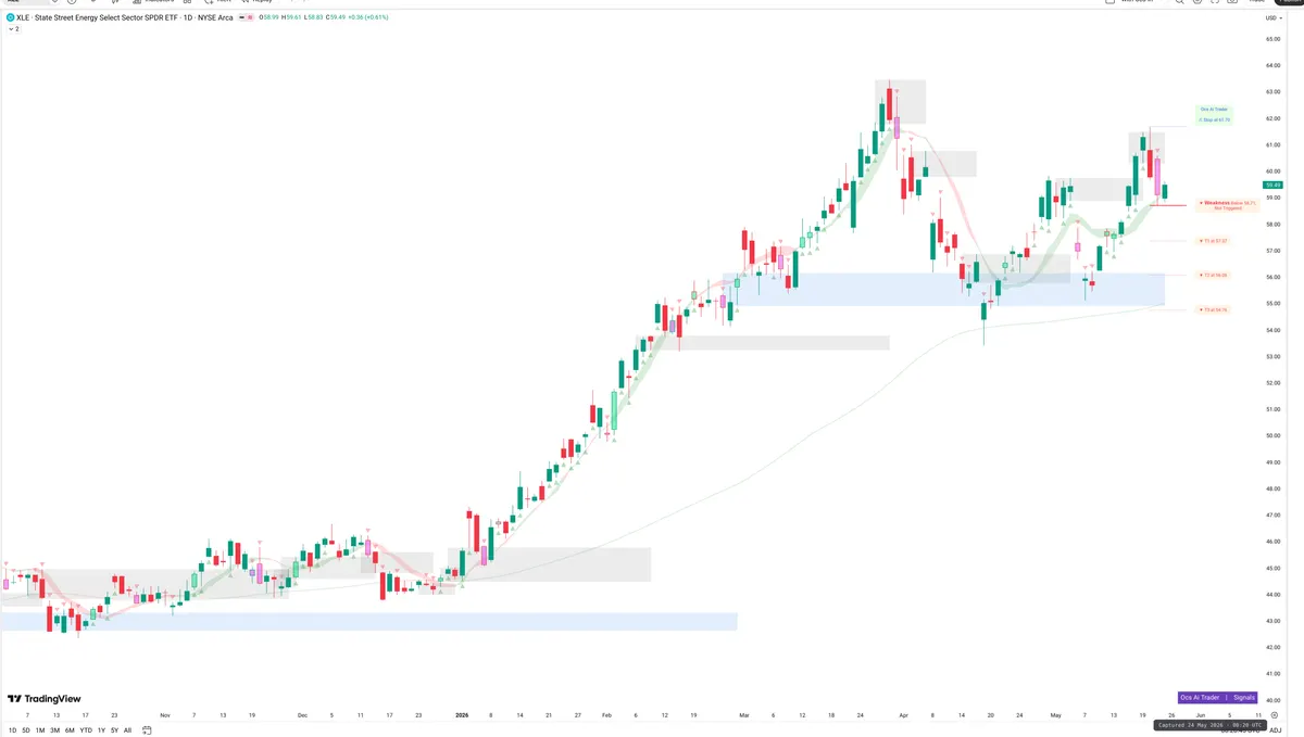 XLE — Signals + Liquidity