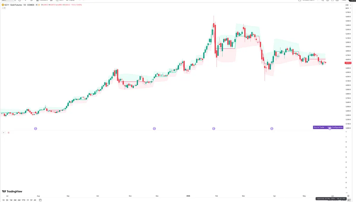 GC=F — Delta + Technical