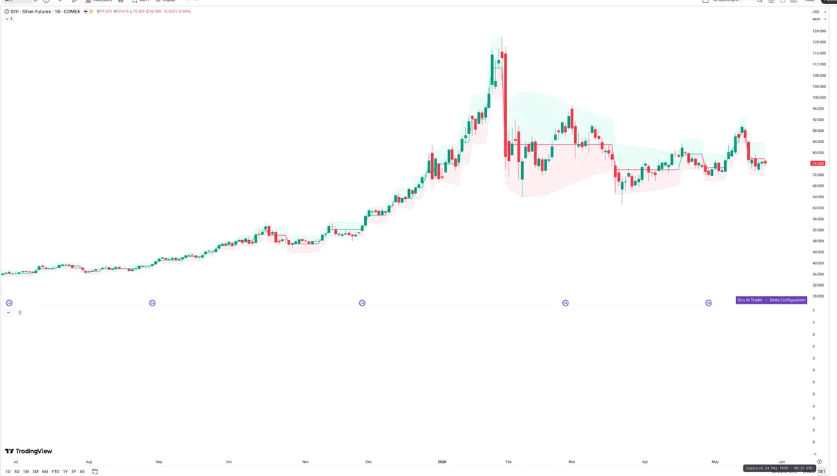 SI=F — Delta + Technical