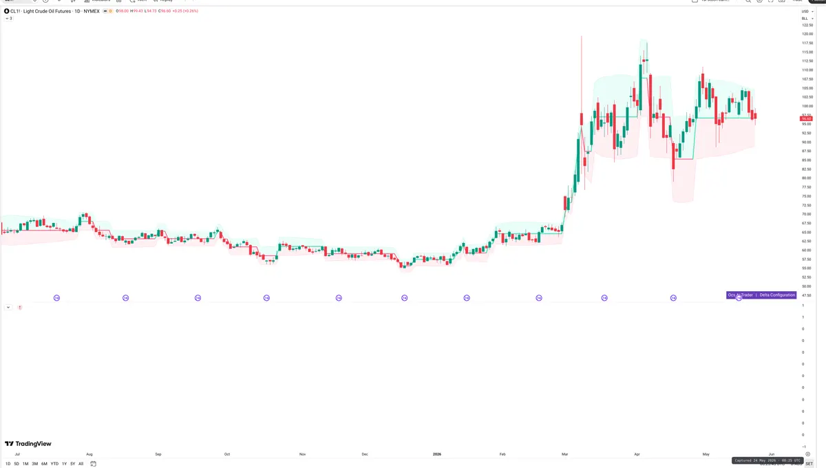 CL=F — Delta + Technical